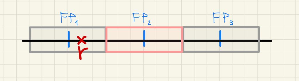 floating-point numbers vs real numbers